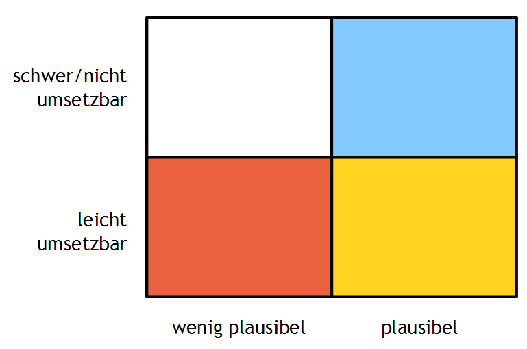 Geschichtenideen bewerten: Plausibilität und Umsetzbarkeit