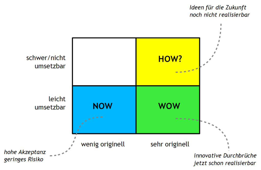 Ideen bewerten anhand der Now-Wow-How-Matrix