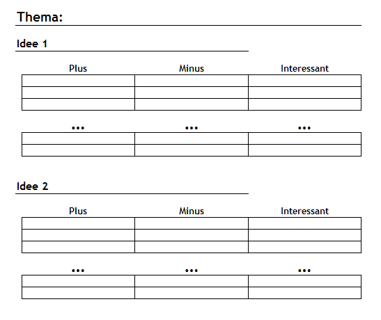 Ideen bewerten nach der PMI-Methode: Notieren Sie für jede Idee die Plus- und Minuspunkte und interessante Aspekte.
