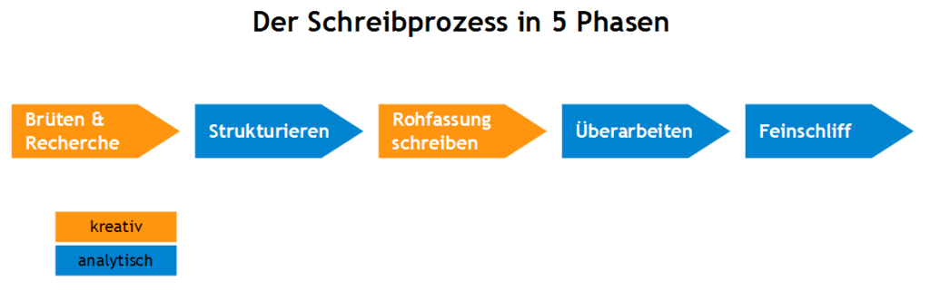 Schreibblockade - Schreibprozess